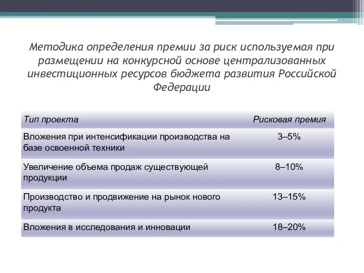 Методика определения премии за риск используемая при размещении на конкурсной