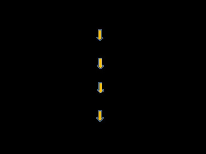 Четвертьволновая пластинка Падает эллиптически поляризованный свет или свет с круговой поляризацией. Ось пластинки