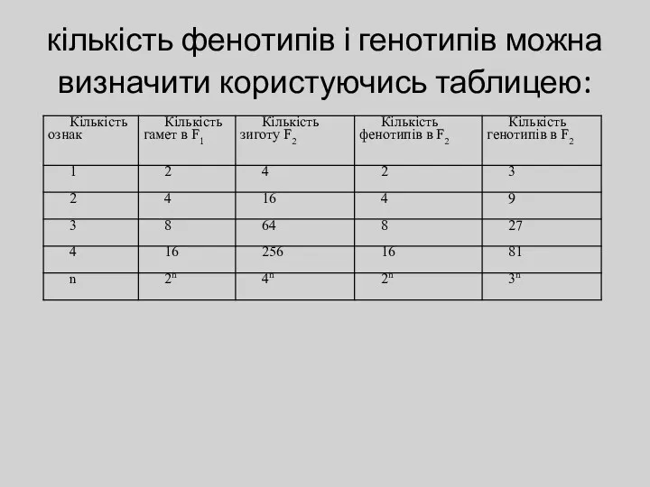 кількість фенотипів і генотипів можна визначити користуючись таблицею: