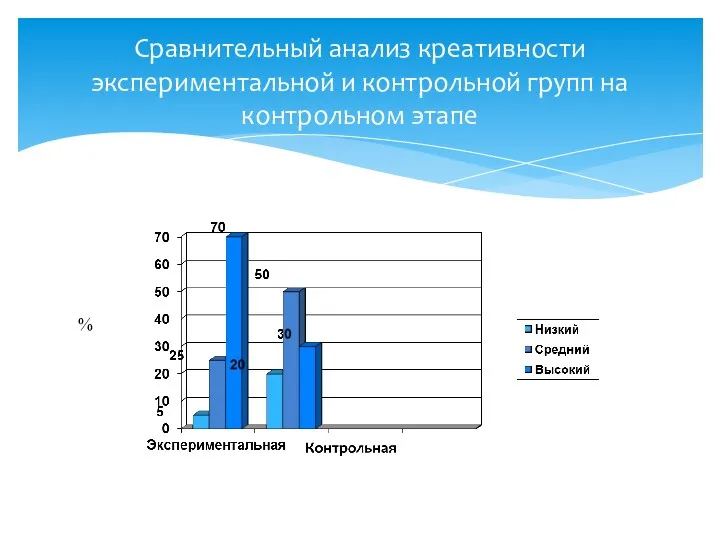 Сравнительный анализ креативности экспериментальной и контрольной групп на контрольном этапе %