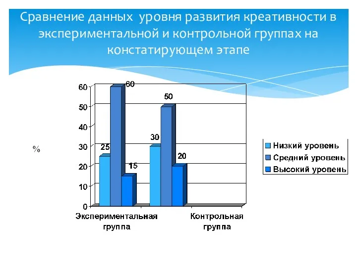 Сравнение данных уровня развития креативности в экспериментальной и контрольной группах на констатирующем этапе %