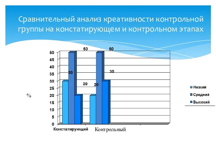 Сравнительный анализ креативности контрольной группы на констатирующем и контрольном этапах % Контрольный