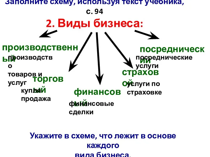 Заполните схему, используя текст учебника, с. 94 2. Виды бизнеса: производственный торговый финансовый