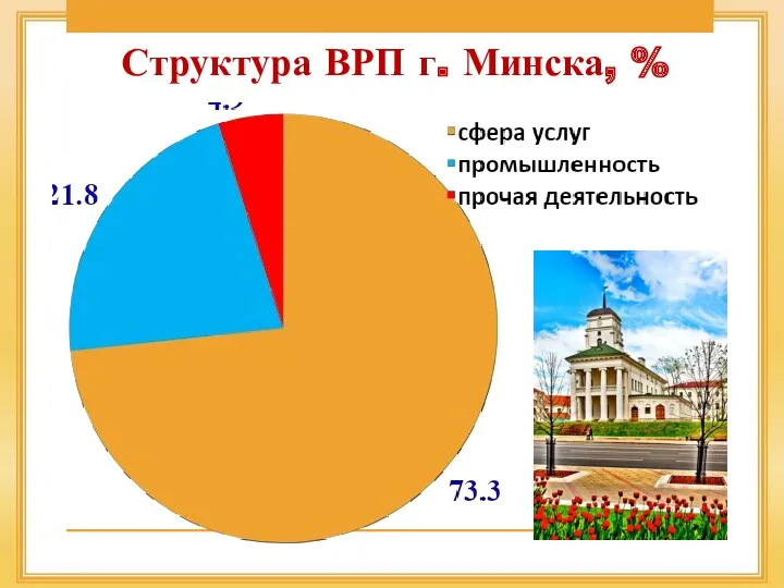 Структура ВРП г. Минска, %