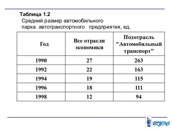 Таблица 1.2 Средний размер автомобильного парка автотранспортного предприятия, ед.