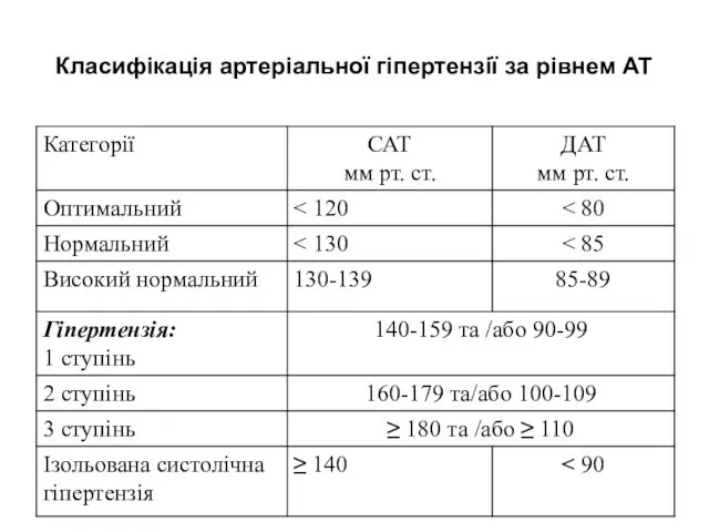 Класифікація артеріальної гіпертензії за рівнем АТ