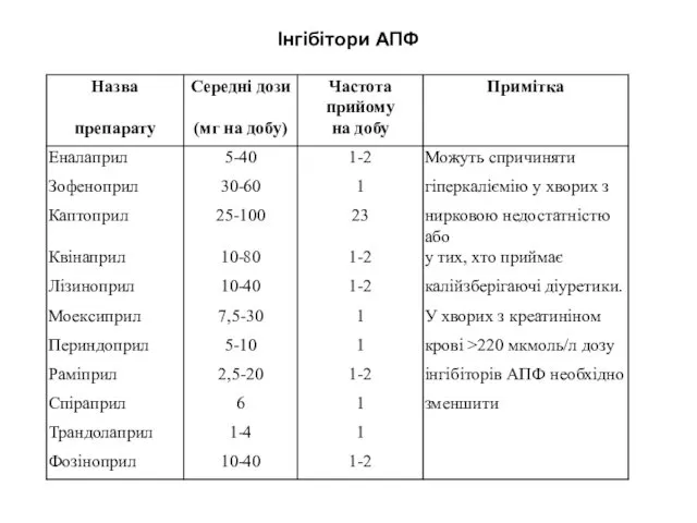 Інгібітори АПФ