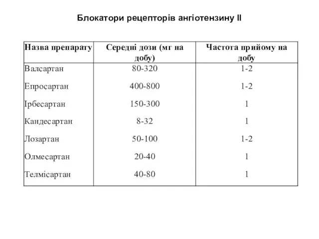 Блокатори рецепторів ангіотензину ІІ