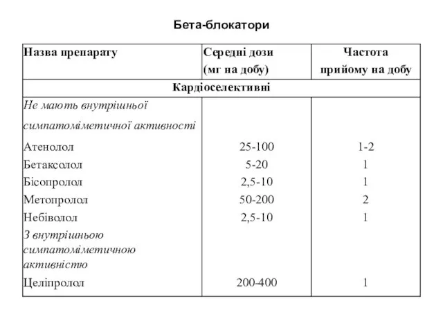 Бета-блокатори