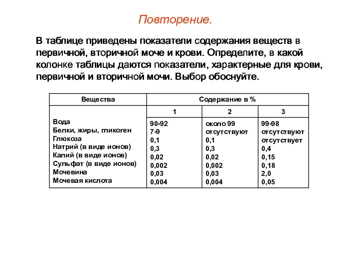 В таблице приведены показатели содержания веществ в первичной, вторичной моче