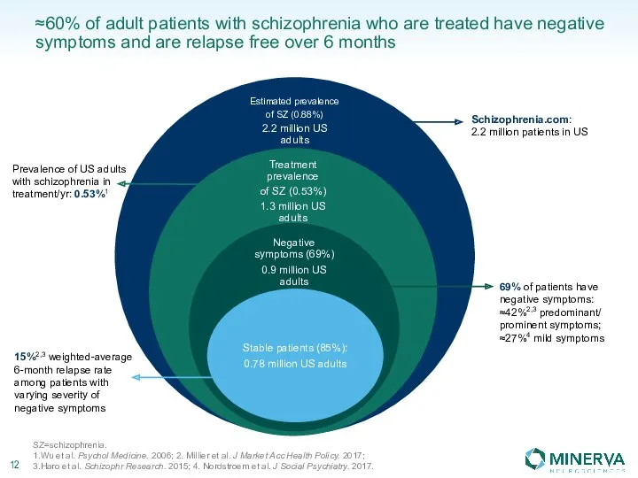 ≈60% of adult patients with schizophrenia who are treated have negative symptoms and