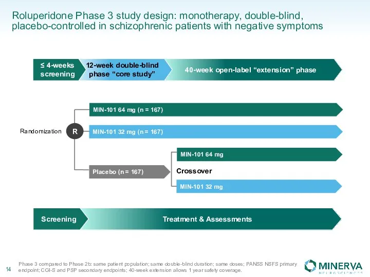 Roluperidone Phase 3 study design: monotherapy, double-blind, placebo-controlled in schizophrenic