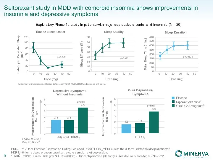 Seltorexant study in MDD with comorbid insomnia shows improvements in insomnia and depressive