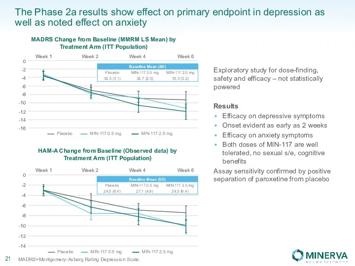 The Phase 2a results show effect on primary endpoint in depression as well