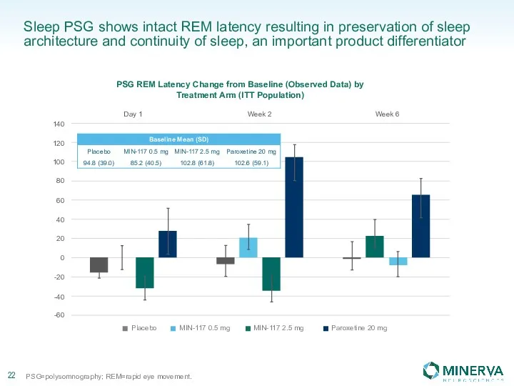 Sleep PSG shows intact REM latency resulting in preservation of sleep architecture and
