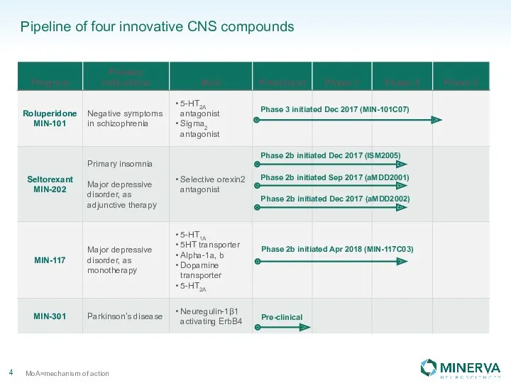 Pipeline of four innovative CNS compounds MoA=mechanism of action