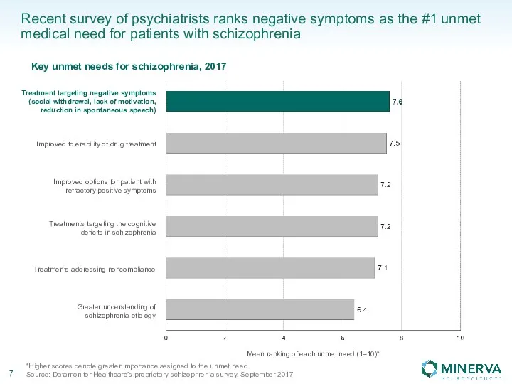 Recent survey of psychiatrists ranks negative symptoms as the #1 unmet medical need