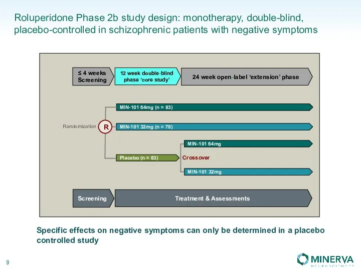 Roluperidone Phase 2b study design: monotherapy, double-blind, placebo-controlled in schizophrenic patients with negative
