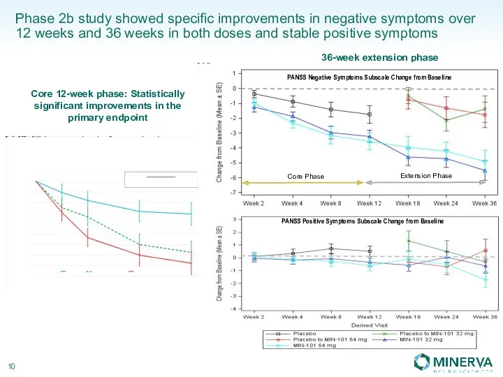 Phase 2b study showed specific improvements in negative symptoms over