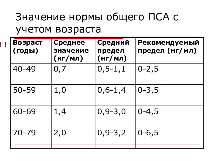 Значение нормы общего ПСА с учетом возраста