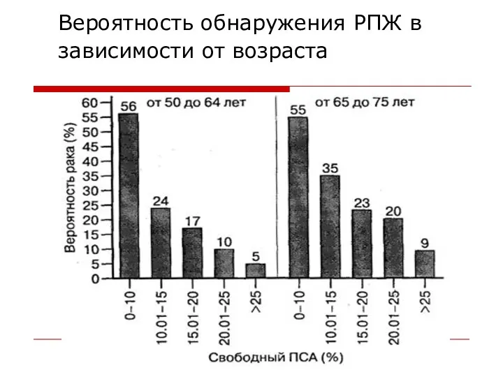 Вероятность обнаружения РПЖ в зависимости от возраста