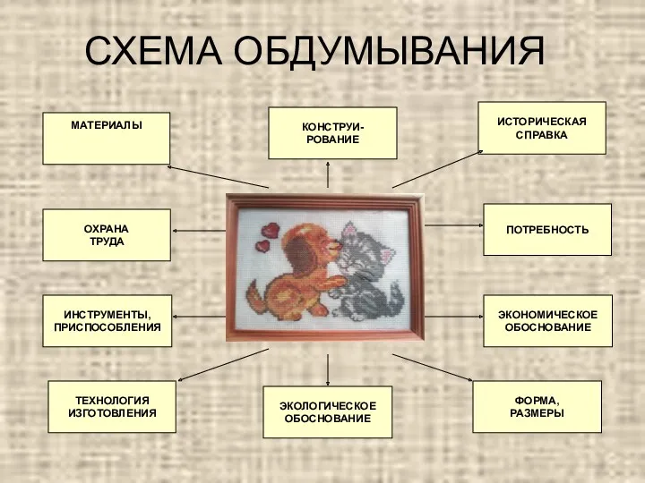 СХЕМА ОБДУМЫВАНИЯ ИСТОРИЧЕСКАЯ СПРАВКА КОНСТРУИ- РОВАНИЕ МАТЕРИАЛЫ ПОТРЕБНОСТЬ ЭКОНОМИЧЕСКОЕ ОБОСНОВАНИЕ