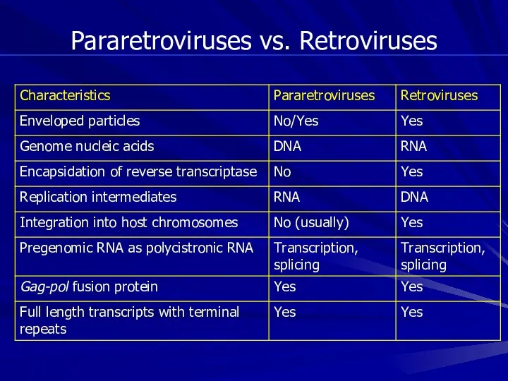 Pararetroviruses vs. Retroviruses