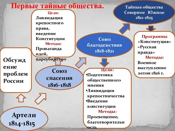 Артели 1814-1815 Союз спасения 1816-1818 Союз благоденствия 1818-1821 Тайные общества