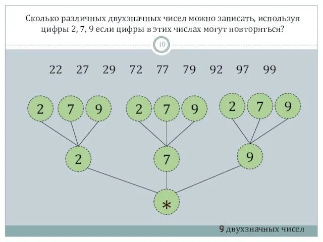 Сколько различных двухзначных чисел можно записать, используя цифры 2, 7,