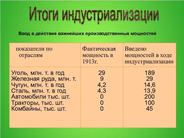 Итоги индустриализации Ввод в действие важнейших производственных мощностей