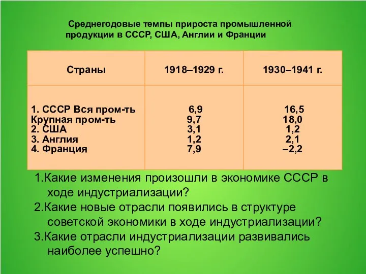 Среднегодовые темпы прироста промышленной продукции в СССР, США, Англии и