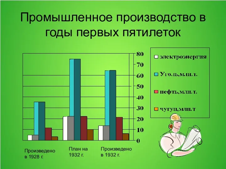 Промышленное производство в годы первых пятилеток Произведено в 1928 г.