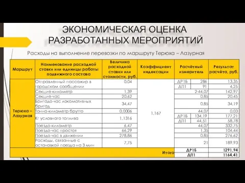 Расходы на выполнение перевозки по маршруту Терюха – Лазурная ЭКОНОМИЧЕСКАЯ ОЦЕНКА РАЗРАБОТАННЫХ МЕРОПРИЯТИЙ