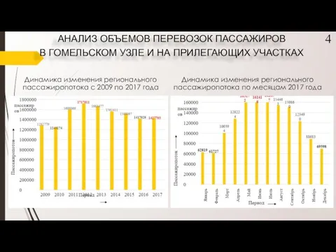 Динамика изменения регионального пассажиропотока с 2009 по 2017 года АНАЛИЗ