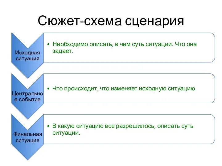 Сюжет-схема сценария