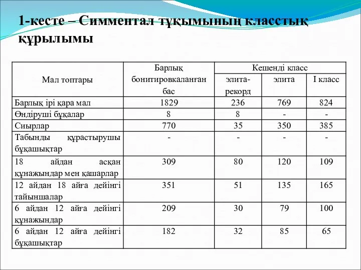 1-кесте – Симментал тұқымының класстық құрылымы