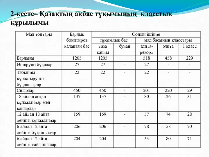 2-кесте– Қазақтың ақбас тұқымының класстық құрылымы