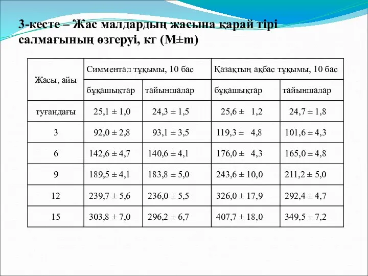 3-кесте – Жас малдардың жасына қарай тірі салмағының өзгеруі, кг (М±m)