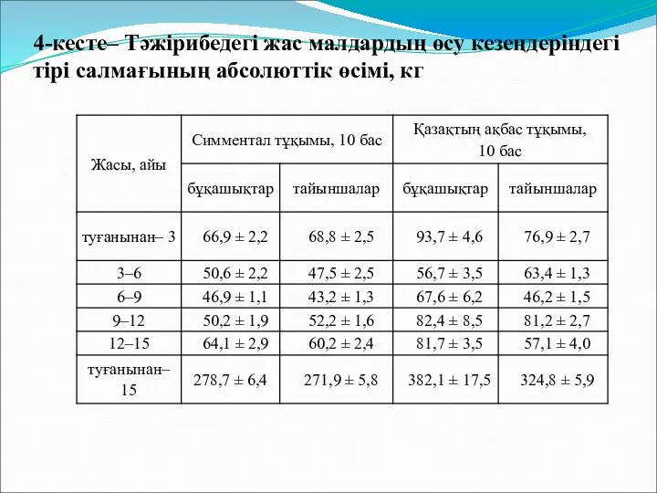 4-кесте– Тәжірибедегі жас малдардың өсу кезеңдеріндегі тірі салмағының абсолюттік өсімі, кг