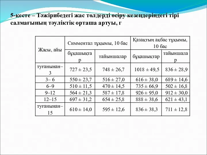 5-кесте – Тәжірибедегі жас төлдерді өсіру кезеңдеріндегі тірі салмағының тәуліктік орташа артуы, г