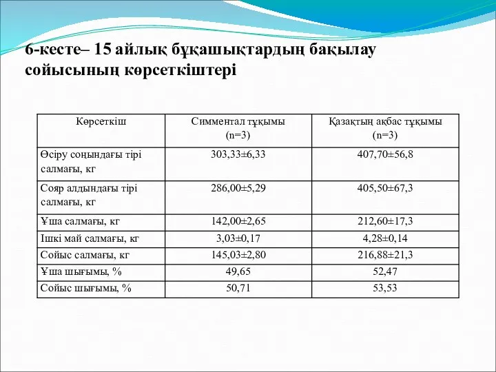 6-кесте– 15 айлық бұқашықтардың бақылау сойысының көрсеткіштері