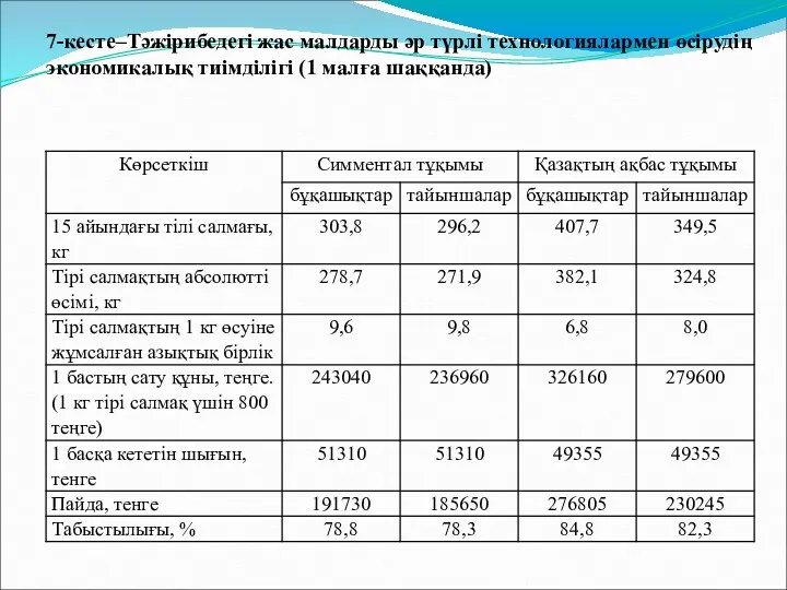 7-кесте–Тәжірибедегі жас малдарды әр түрлі технологиялармен өсірудің экономикалық тиімділігі (1 малға шаққанда)