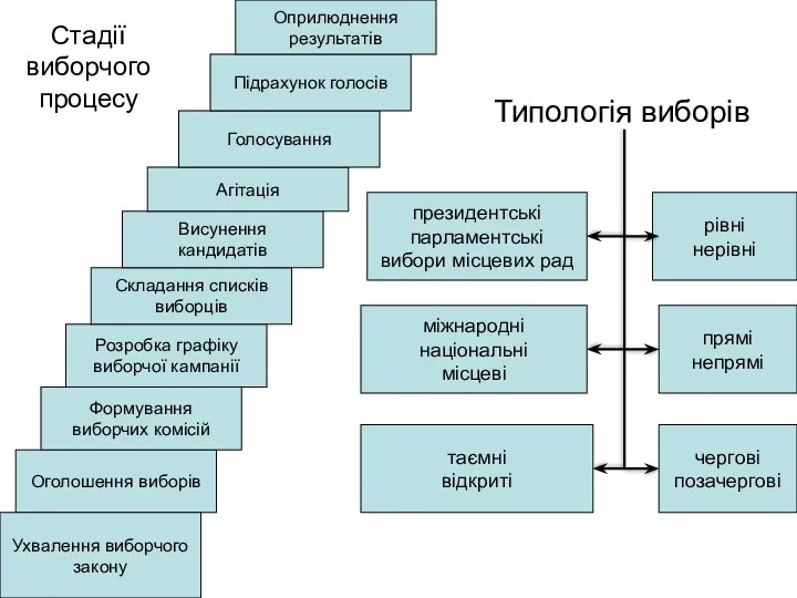 Стадії виборчого процесу Оголошення виборів Формування виборчих комісій Розробка графіку