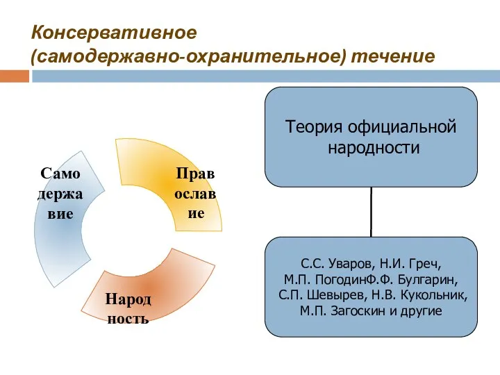 Консервативное (самодержавно-охранительное) течение