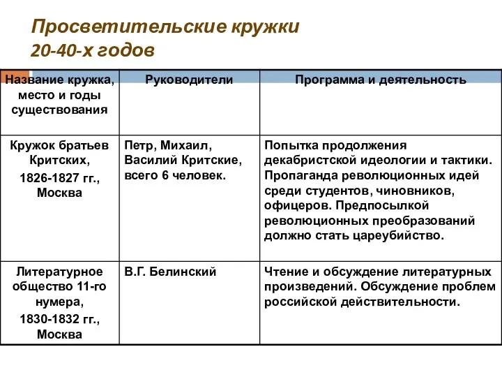 Просветительские кружки 20-40-х годов