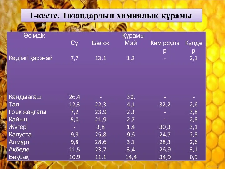 1-кесте. Тозаңдардың химиялық құрамы