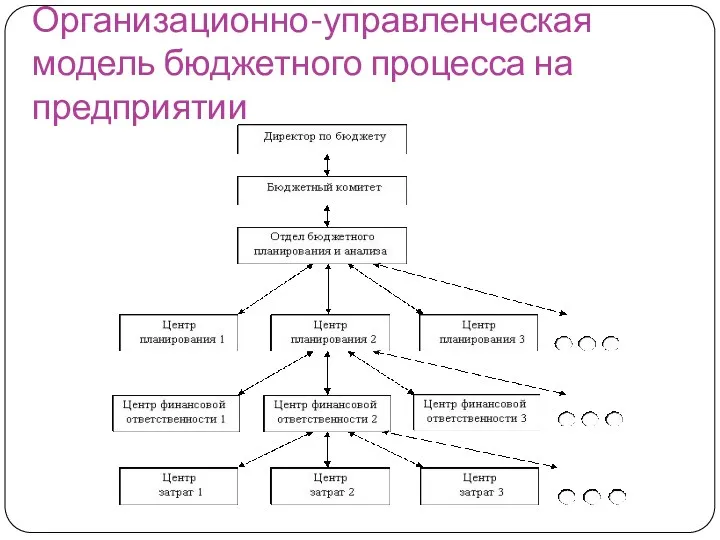 Организационно-управленческая модель бюджетного процесса на предприятии
