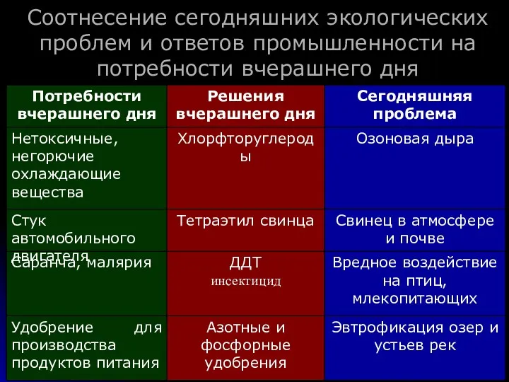 Соотнесение сегодняшних экологических проблем и ответов промышленности на потребности вчерашнего дня