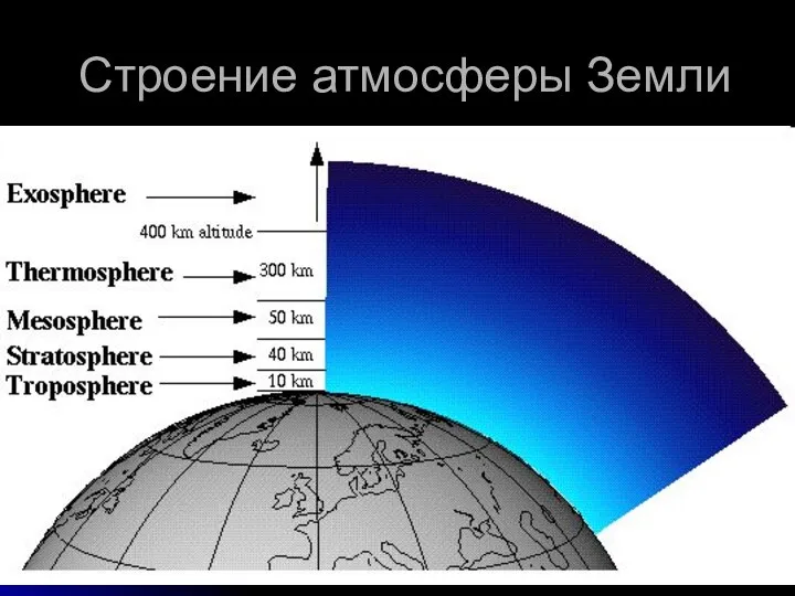 Строение атмосферы Земли