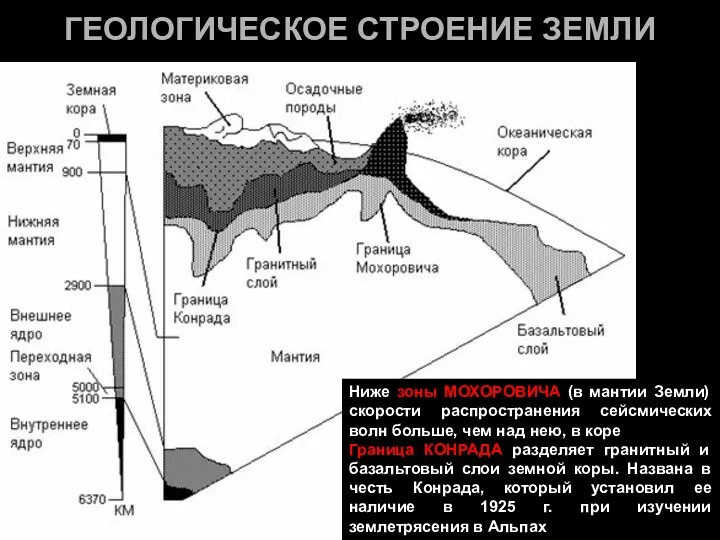 ГЕОЛОГИЧЕСКОЕ СТРОЕНИЕ ЗЕМЛИ Ниже зоны МОХОРОВИЧА (в мантии Земли) скорости